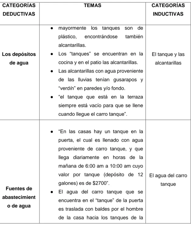 TABLA 1. CATEGORIZACIÓN DE PRÁCTICAS DE ALMACENAMIENTO  CATEGORÍAS  DEDUCTIVAS  TEMAS  CATEGORÍAS INDUCTIVAS  Los depósitos  de agua 