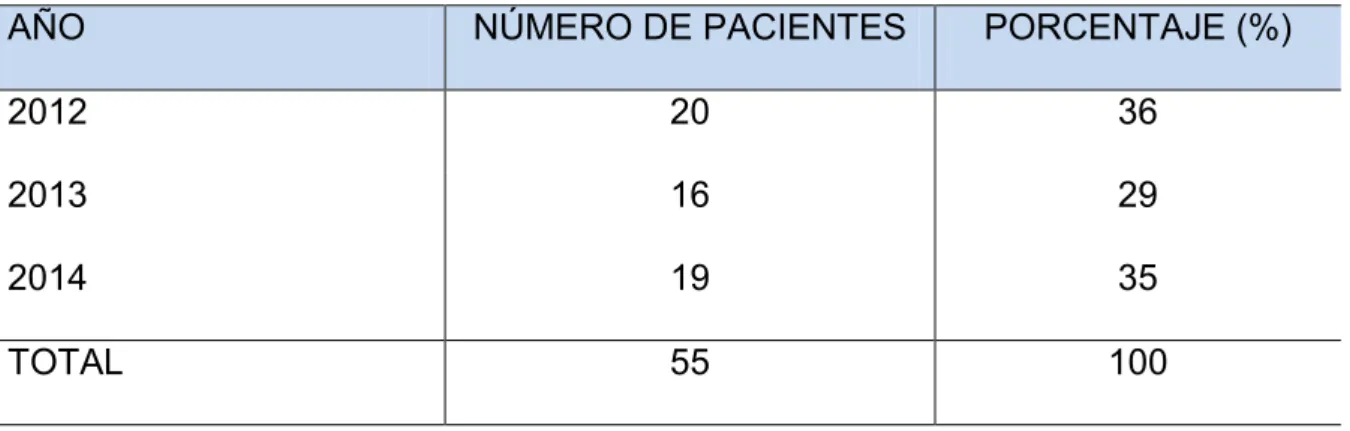 Tabla  Nº1.  Pacientes  con  fisura  labio  alveolo  palatina  en  el  servicio  de  cirugía  plástica  en  el  Hospital  Nacional  Almanzor  Aguinaga  Asenjo  en  el  periodo   2012-2014