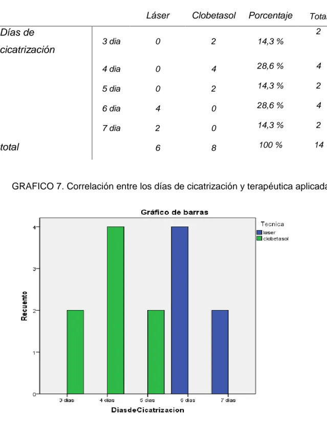 TABLA 7.   Correlación entre días de cicatrización y terapéutica aplicada TERAPEUTICA APLICADA 