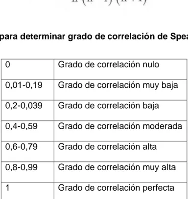 Tabla 1 Valores para determinar grado de correlación de Spearman 