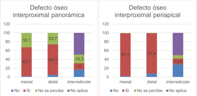 Figura  2 Frecuencia  de  la  variable defecto  óseos  interproximal  entre  ambos  métodos radiográficos