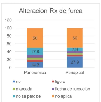 Figura  8.  Frecuencia  de  la  variable  alteración  radiográfica  de  furca  entre  ambos métodos radiográficos