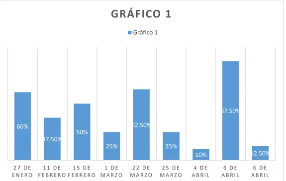 Gráfico 1 