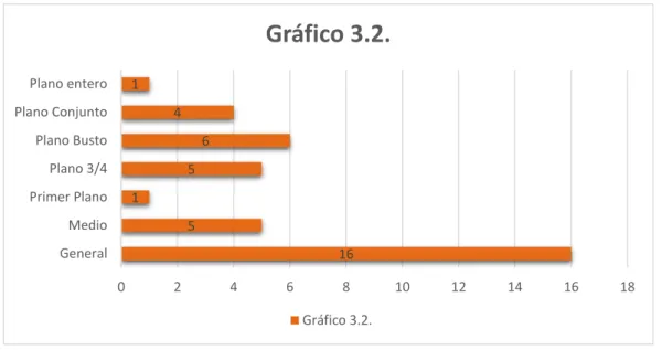 Gráfico 3.2. 