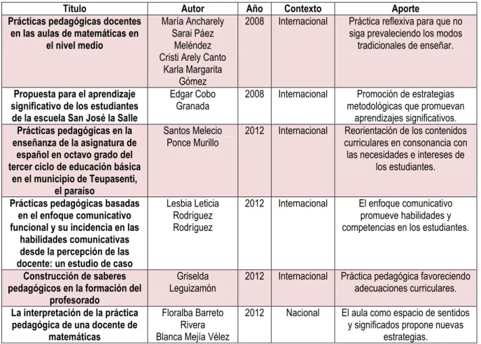 Tabla 1. Practicas pedagógicas en contexto general. 