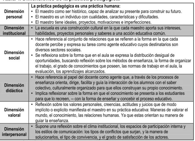 Tabla 4. Dimensiones de la práctica pedagógica. 