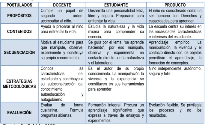 Tabla 6. Aspectos relevantes del modelo autoestructurante. 