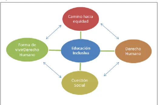 Figura 2. Esquema de la educación inclusiva. 