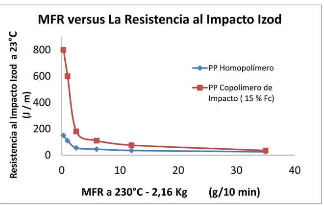 Figura 5.Peso molecular, representado indirectamente por la rata de flujo de fundido -   MFR (ASTM D 1238), sobre la resistencia al impacto Izod (ASTM D 256)