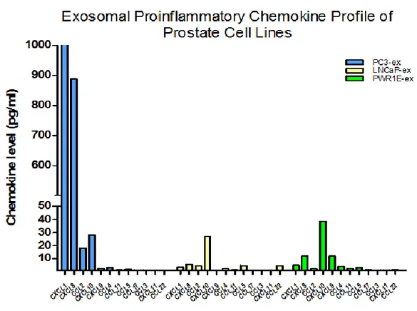Figura  5.    perfil  de  quimiocinas  inflamatorias  en  exosomas  de  líneas  celulares  de  cáncer de próstata