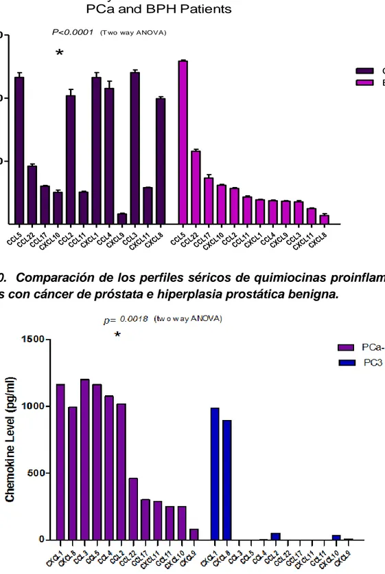 Figura 10.  Comparación de los perfiles séricos de quimiocinas proinflamatorias de  pacientes con cáncer de próstata e hiperplasia prostática benigna