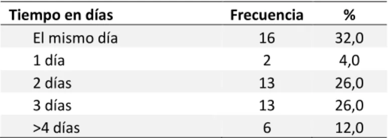 Tabla 4. Tiempo de demora en respuesta de interconsultas en los pacientes con estancia 