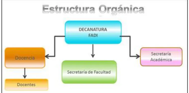 Figura 7. Estructura Orgánica Facultad de Ingeniería 