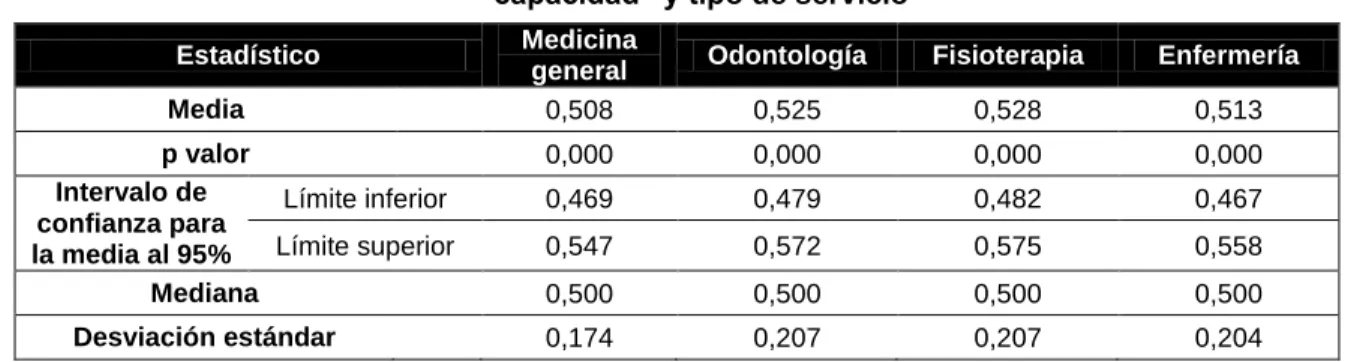 Tabla 1. Evaluación de la satisfacción global de los usuarios según la dimensión 