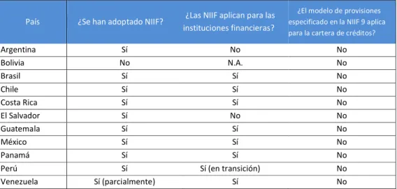 Tabla 3. Convergencia a NIIF en Latinoamérica 