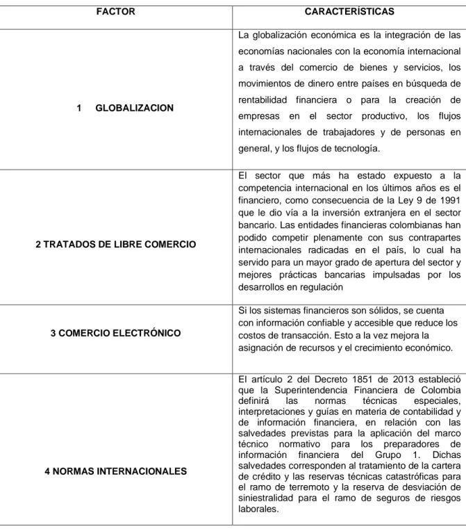 Tabla  5.  Factores  que  han  incidido  en  la  evolución  del  sistema  financiero  colombiano 