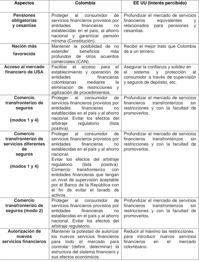 Tabla 2.Matriz de intereses del TLC entre Colombia y Estados Unidos. Base de  las negociaciones de servicios financieros 