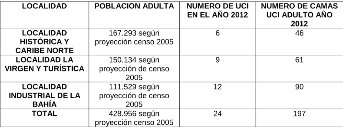 Tabla  2.  Número  de  camas  de  UCI  adulto  en  Cartagena  en  el  año  2012  por  unidades prestadoras de servicio y áreas geográficas