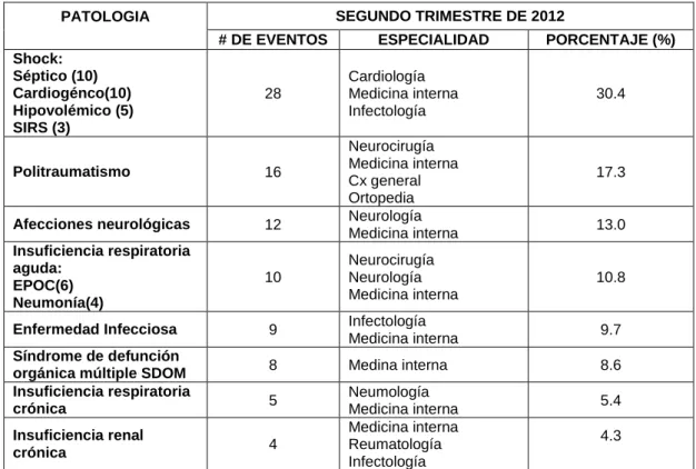 Tabla 5. Perfil de morbilidad de los pacientes atendidos en el HUC en el segundo  trimestre del año 2012