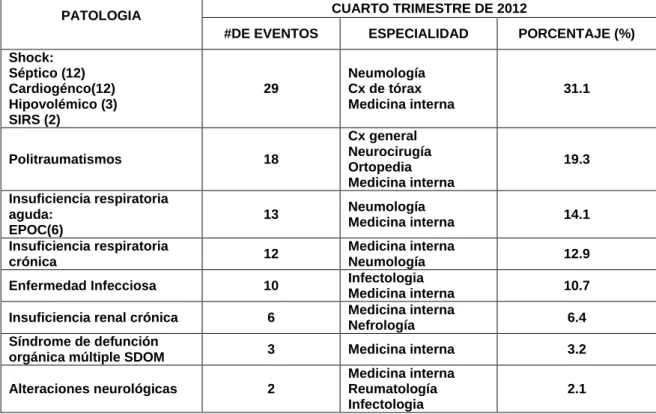 Tabla  7.  Perfil  de  morbilidad  de  los  pacientes  atendidos  en  el  HUC  en  el  cuarto  trimestre del año 2012