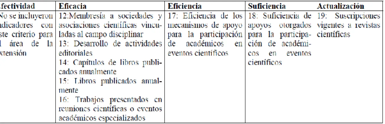 Gráfico 5. Modelo de Indicadores para el área de extensión de la Universidad de Guadalajara 