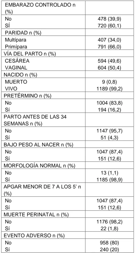 Tabla 2. Variables clínicas asociadas al parto  EMBARAZO CONTROLADO n  (%)  No  SÍ  478 (39,9) 720 (60,1)  PARIDAD n (%)  Multípara  Primípara  407 (34,0) 791 (66,0)  VÍA DEL PARTO n (%) 