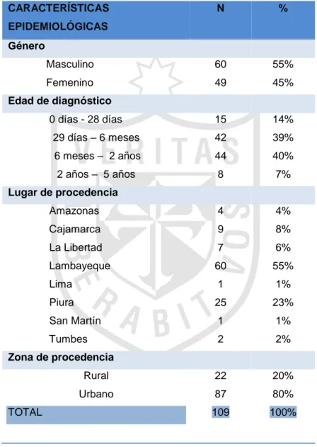 Tabla  1.  Características  epidemiológicas  de  las  cardiopatías  congénitas en niños menores de 5 años del  Hospital  Almanzor  Aguinaga  Asenjo  durante  enero  –  diciembre 2012