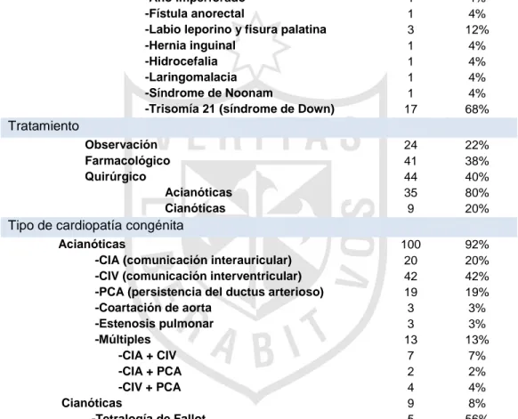 Tabla  2.  Características  clínicas  de  las  cardiopatías    congénitas  en  niños  menores de 5 años del Hospital Almanzor Aguinaga Asenjo durante enero  – diciembre 2012 