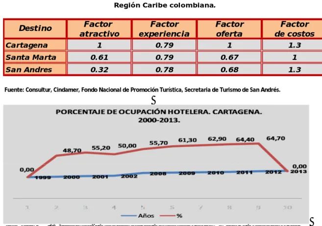 Tabla 10.  Indicadores de competitividad factorial Turística Región Caribe colombiana.