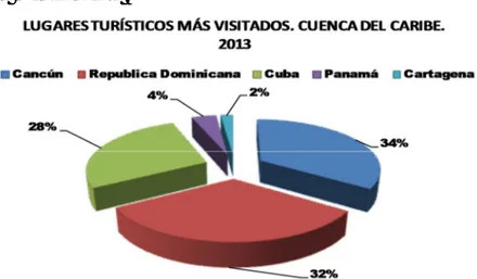 Gráfico Nº 16: Fuente OMT (2013), AEROCIVIL (2013), SECTUR México  (2013). 