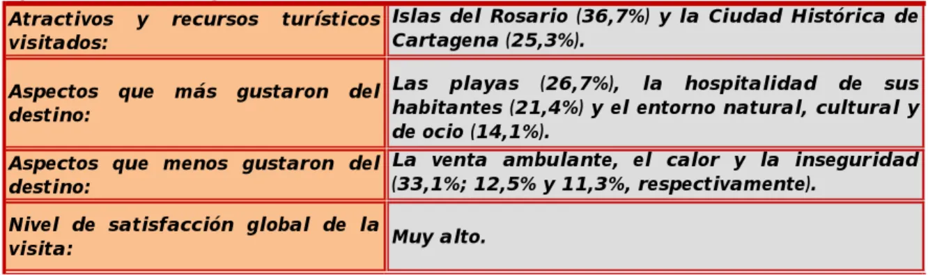 Tabla 16. Características de los visitantes, de acuerdo con el destino turístico  que visitan en Cartagena.