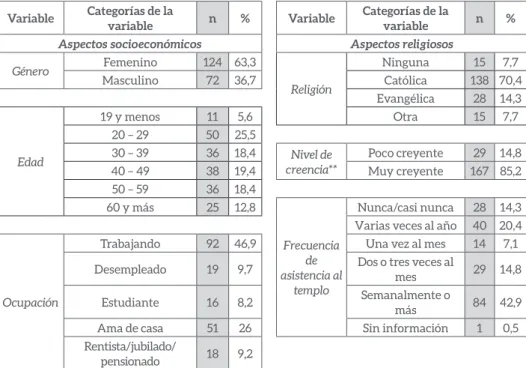 Tabla 1. Aspectos socioeconómicos, religiosos y fecundidad de los habitantes de Cartagena  Variable Categorías de la 