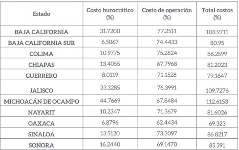 TABLA 3. INDICADORES DE COSTOS