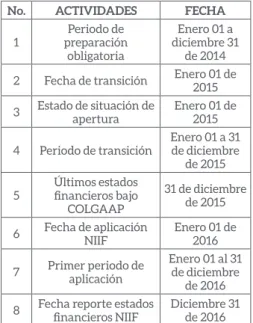 Tabla 2. Cronograma de aplicación de NIIF  para Pymes en Colombia