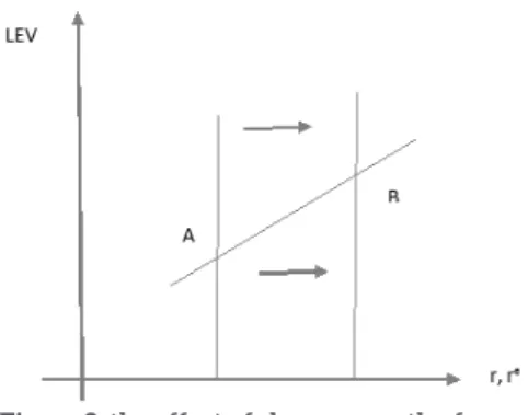Figure 2: the effect of slower growth of mon- mon-etary wages 