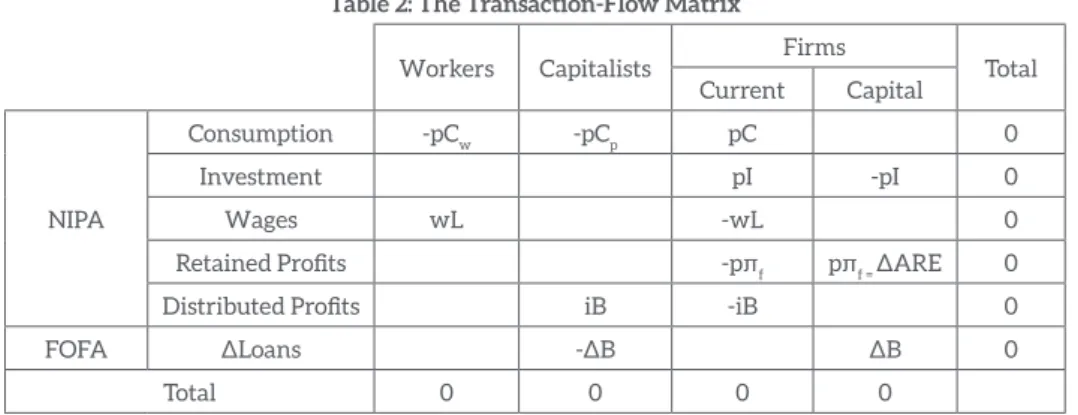 Table 2 (again borrowed from Hein) is just  a useful accounting framework. Above the  bolded horizontal line, it shows the  compo-nents of the National Income and Product  Accounts (NIPA), i.e