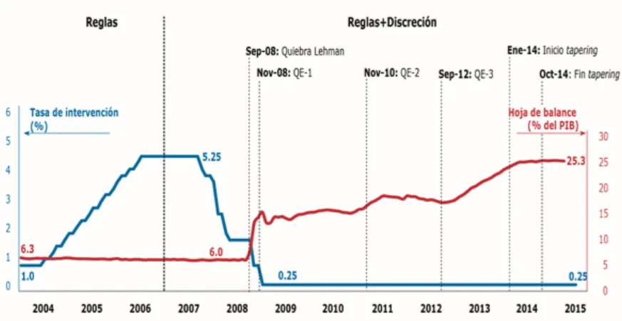 Gráfico 1. Tasa de intervención y hoja de balance del Fed