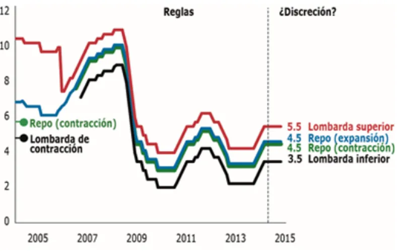 Gráfico 2. Tasas de intervención del Banco de la República (%)