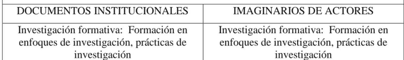 Tabla 15: Convergencia imaginarios sobre investigación  INVESTIGACIÓN 