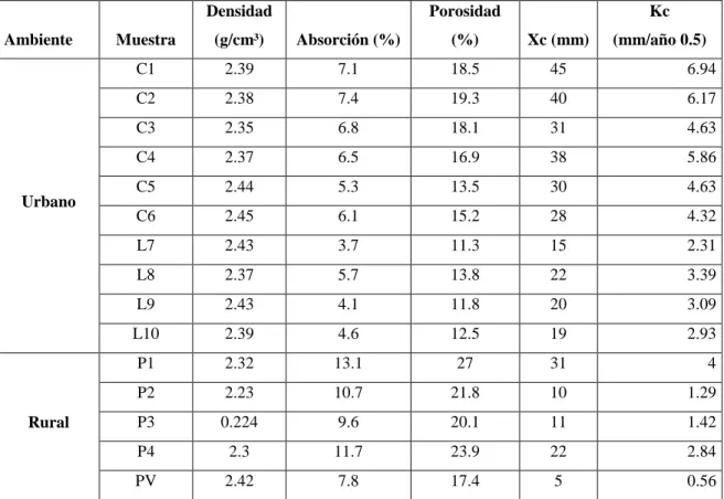 Tabla 5  densidad, absorción, porosidad, profundidad y constante de carbonatación 