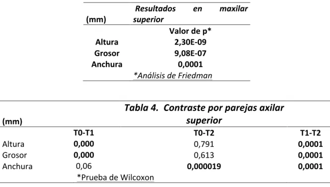 Tabla 3. Resultados en maxilar superior 