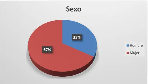 Figura 1. Distribución por sexo de los participantes  