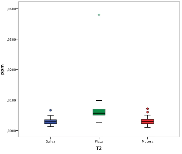 Figura  4.  Concentraciones  de  Níquel  entre  las  muestras  de  Saliva,  Biopelícula y Mucosa Bucal en T2 