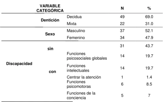 Tabla 1: Estadística descriptiva de las variables categóricas evaluadas 