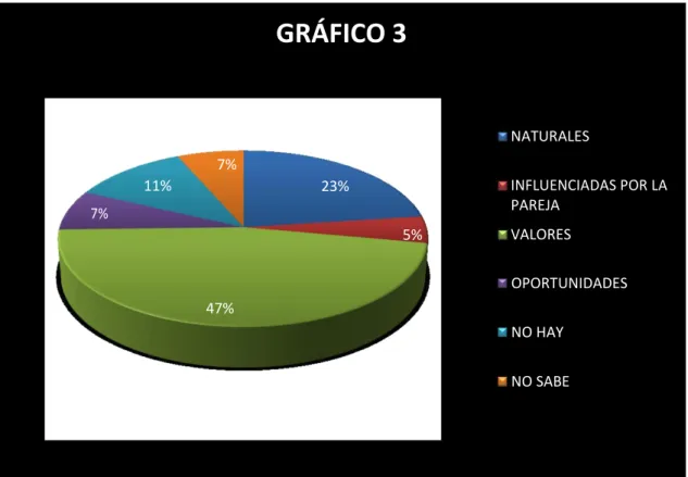 GRÁFICO 3  NATURALES  7%  11%  23%  INFLUENCIADAS POR LA  7%  PAREJA  5%  VALORES   OPORTUNIDADES  47%   NO HAY   NO SABE  38 