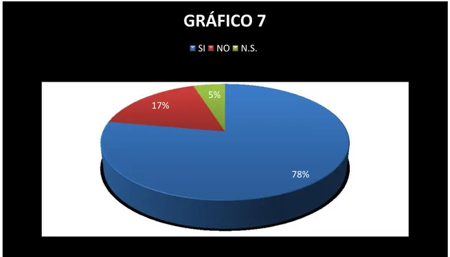 GRÁFICO 7   SI   NO   N.S.  5%  17%  78%  42 