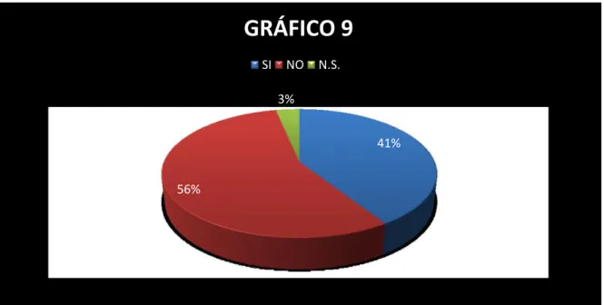 GRÁFICO 9   SI   NO   N.S.  3%  41%  56%  44 