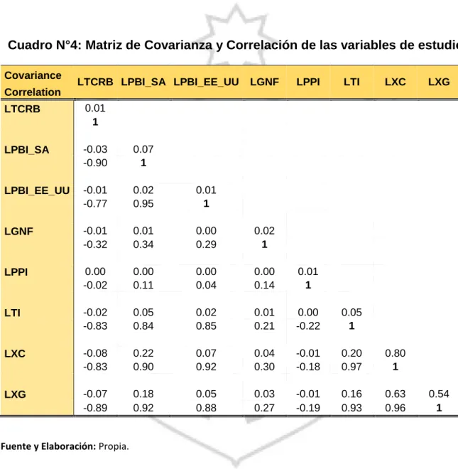 Cuadro N°4: Matriz de Covarianza y Correlación de las variables de estudio 