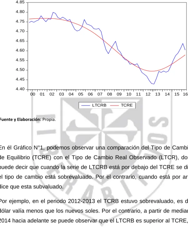 Gráfico N°1: Tipo de Cambio Observado Vs Tipo de Cambio real de equilibrio  