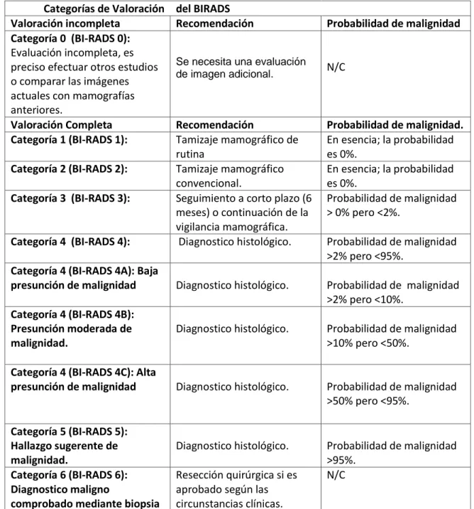 Tabla 7. BIRADS (breast Imaging Reporting and Data System)  Categorías de Valoración  del BIRADS 